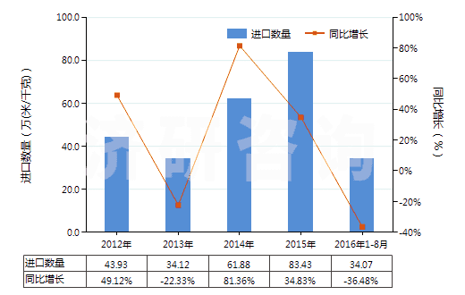 2012-2016年8月中國(guó)其他印花人纖長(zhǎng)絲,扁條機(jī)織物(按重量計(jì)人造纖維長(zhǎng)絲、扁條或類似品含量≥85%)(HS54082490)進(jìn)口量及增速統(tǒng)計(jì)